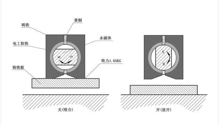 磁性表座工作原理圖示 磁性表座