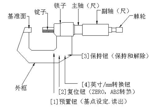 螺旋測(cè)微器的讀數(shù)方法