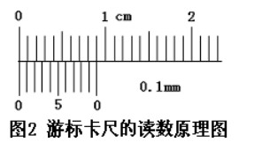 游標卡尺的讀數(shù)方法 游標卡尺的讀數(shù)方法