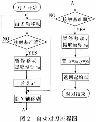 自動對刀儀的設(shè)計(jì)