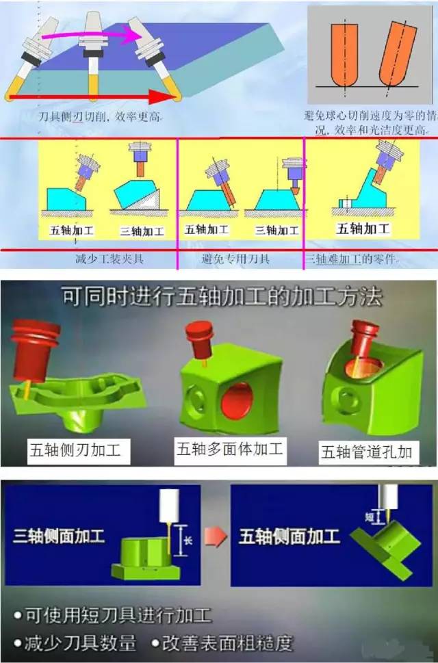假五軸、真五軸與三軸數(shù)控機(jī)床有什么區(qū)別呢？