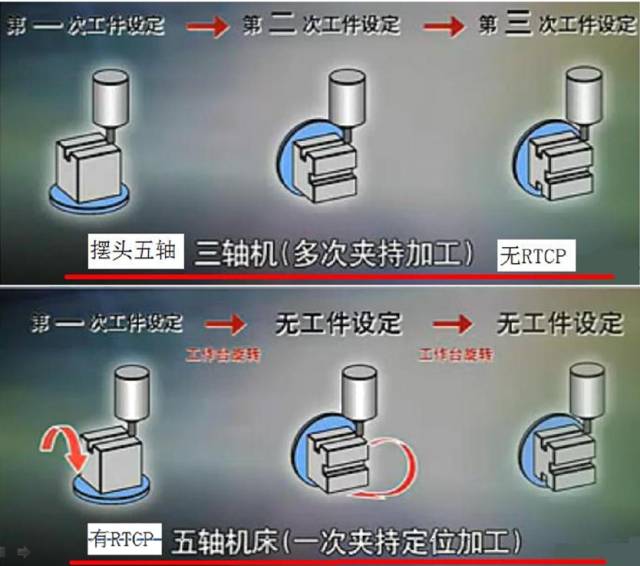 假五軸、真五軸與三軸數(shù)控機(jī)床有什么區(qū)別呢？