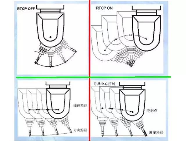 假五軸、真五軸與三軸數(shù)控機(jī)床有什么區(qū)別呢？