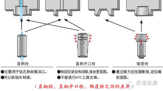 圓孔型，直槽型，錐槽型，錐孔型之間的差異
