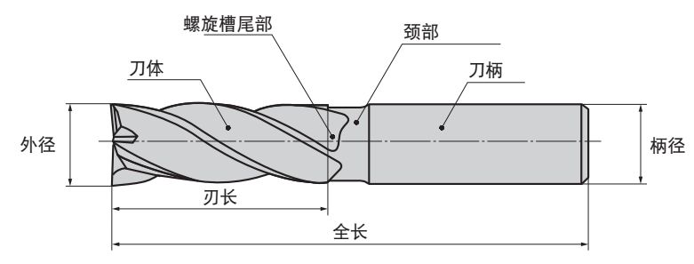 什么是立銑刀 立銑刀怎么選？