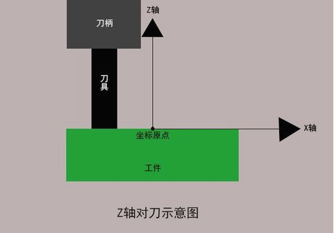 加工中心如何對刀？