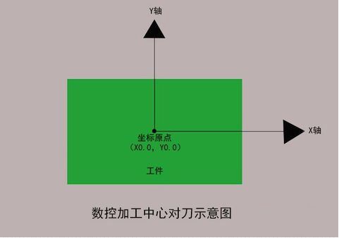 加工中心如何對刀？