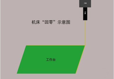 加工中心如何對刀？