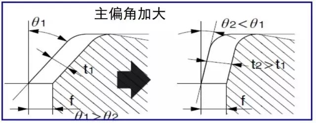 鐵屑總是纏到工件上怎么辦？