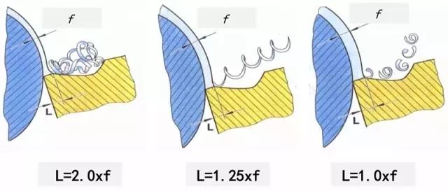 鐵屑總是纏到工件上怎么辦？