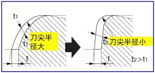 鐵屑總是纏到工件上怎么辦？
