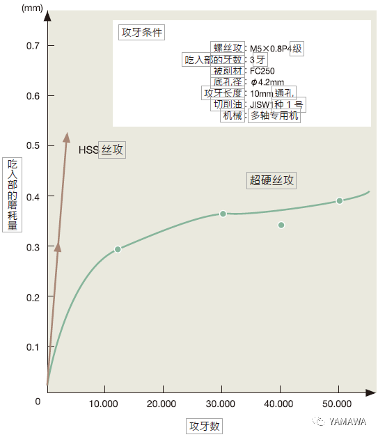 什么是超硬絲攻？