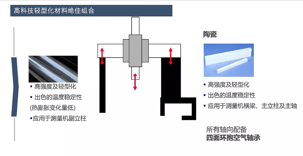 蔡司三坐標(biāo)放心使用30年保持高精度的秘訣在哪？