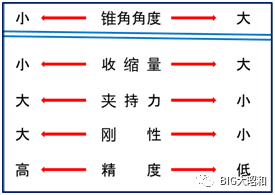如何選定彈簧刀柄？