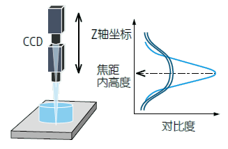 影像測(cè)量機(jī)有哪些功能？