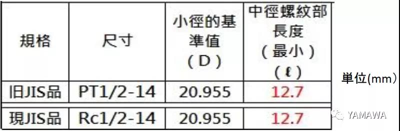 錐管用螺紋PT和R、Rc幾種的類別區(qū)分