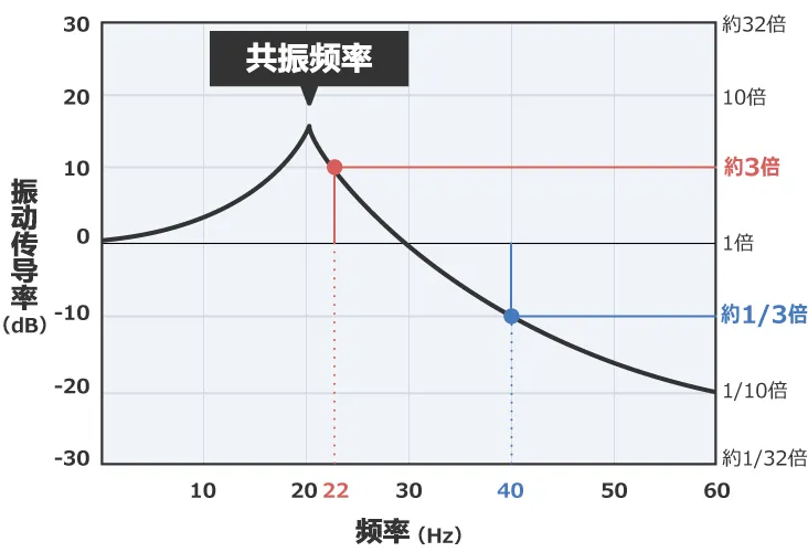 除振、防振的方法
