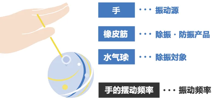 除振、防振的方法