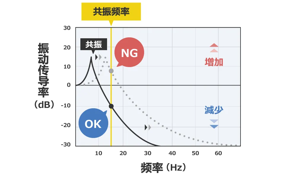 除振、防振的方法