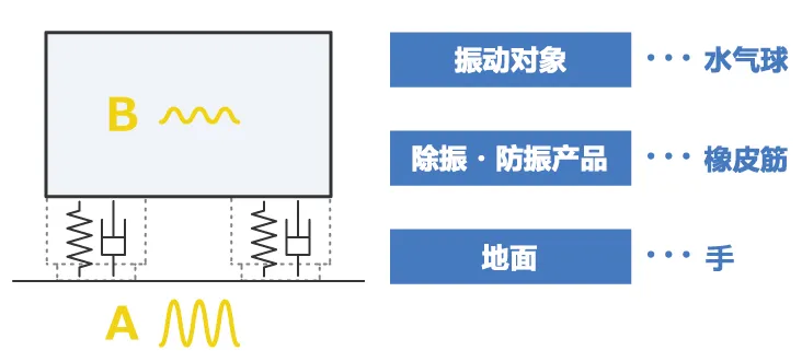 除振、防振的方法